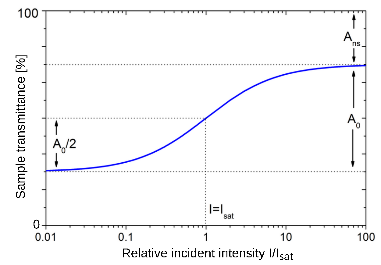 Sample transmittance