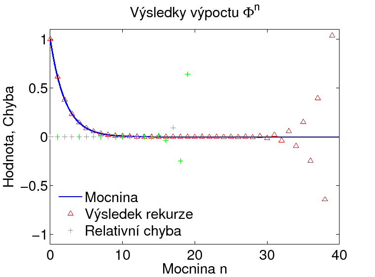 Vsledek vpotu mocniny rekurz